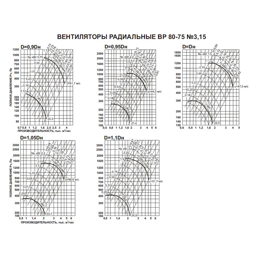 ВР-80-75 №2,5 0,55 кВт 3000 об/мин (Правый,0) вентилятор