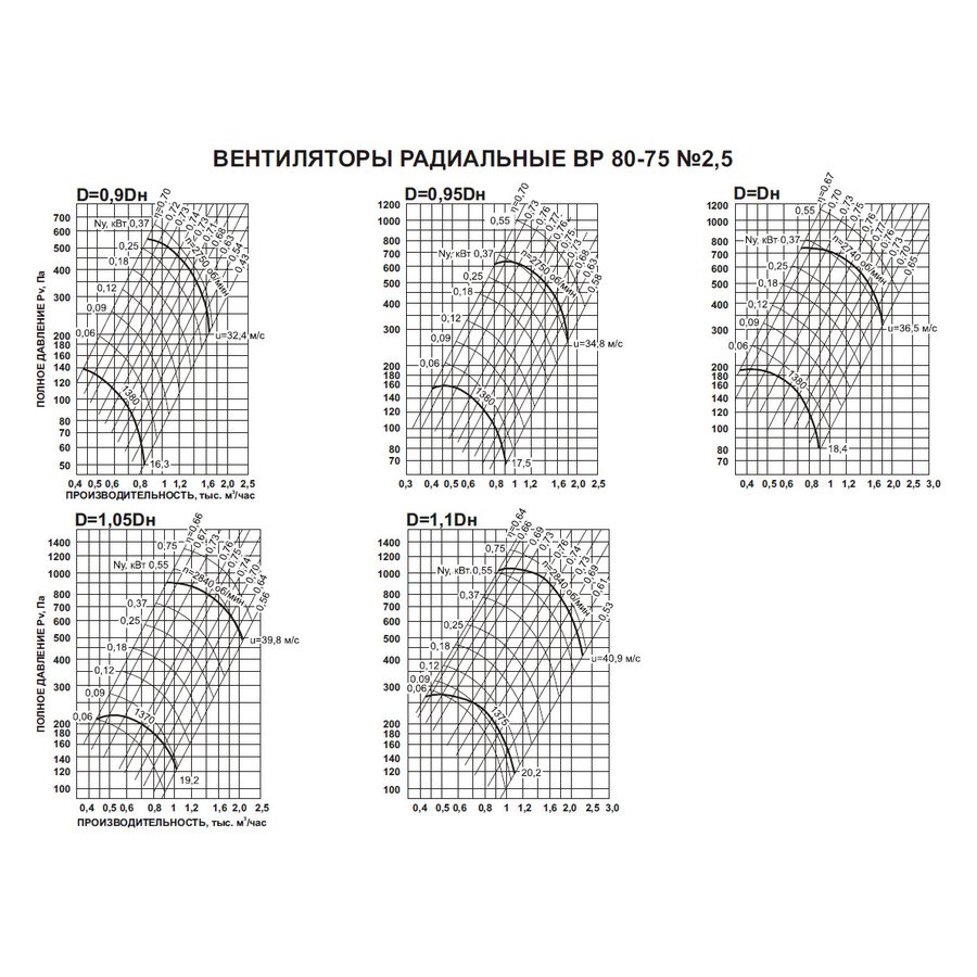 ВР-80-75 №3,15 1,5 кВт 3000 об/мин (Левый,0) вентилятор
