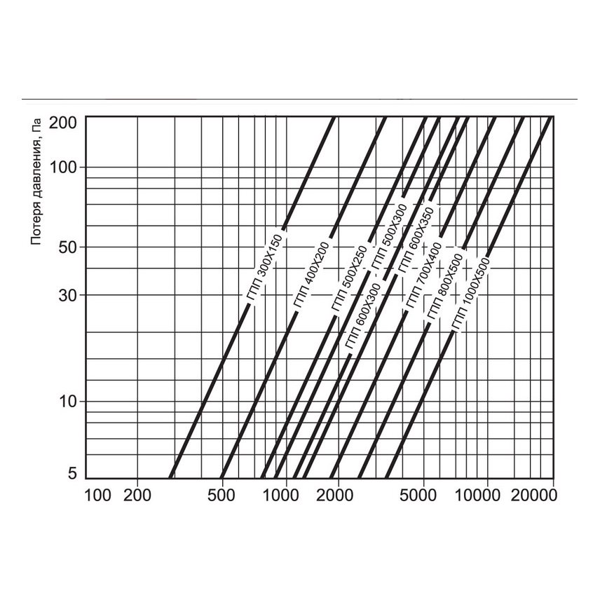 ГПП-800х500/1000 шумоглушитель