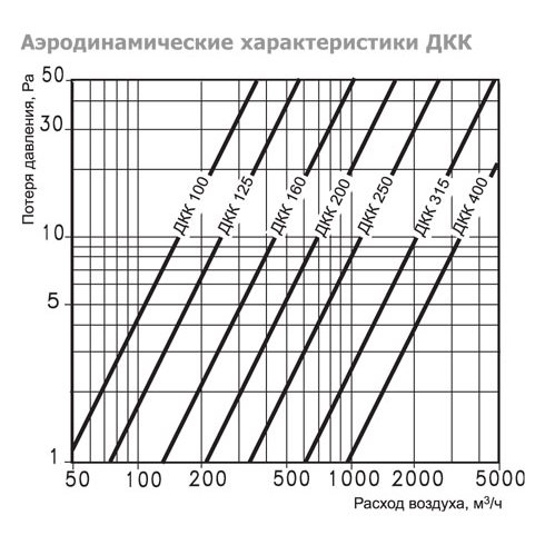 ДКК-S-150 дроссель-клапан