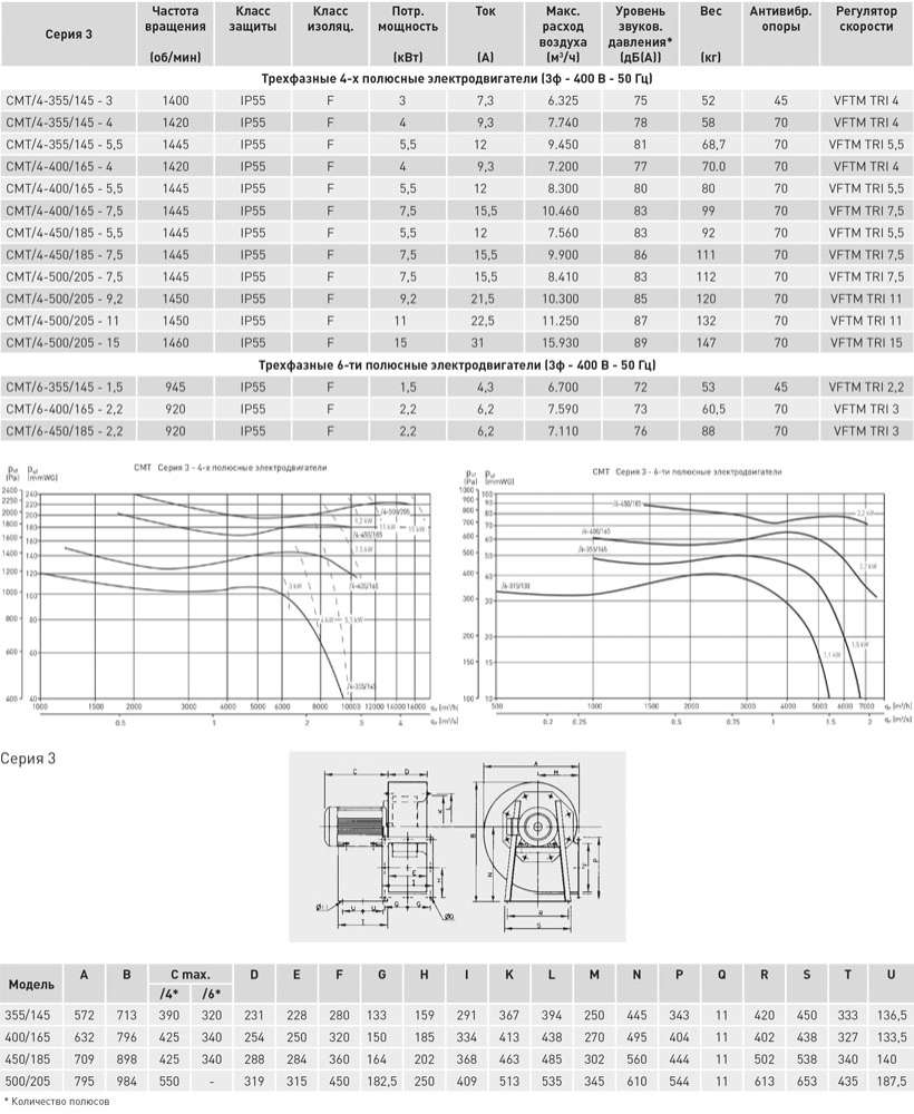 Центробежный вентилятор Soler Palau CMT/6-400/165-2,2