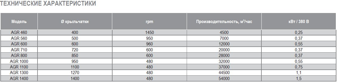 AGR-1300 вентилятор осевой — Диаграммы подбора
