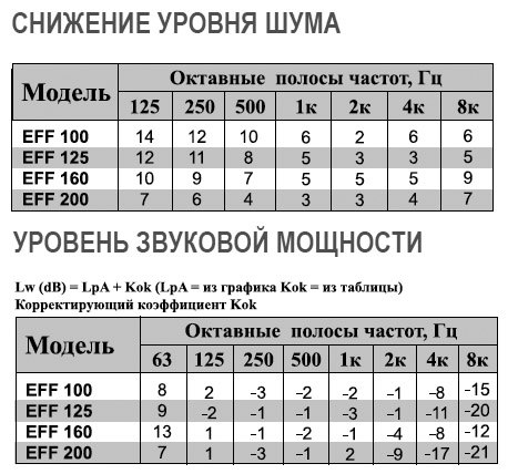 EFF-125 диффузор конический — Диаграммы подбора