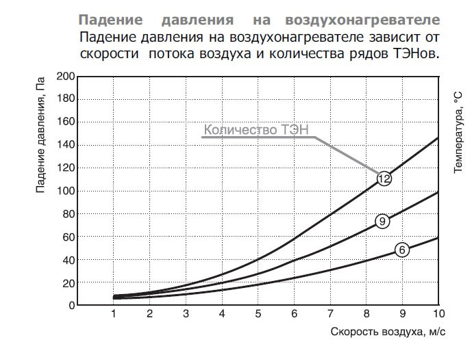 EOK-100-0.3-1ф электронагреватель — Диаграммы подбора
