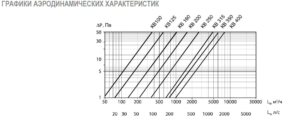 КВ-200 клапан воздушный с площадкой — Диаграммы подбора