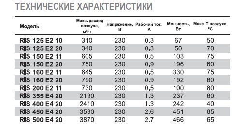 RIS-125 E2 20 вентилятор канальный — Диаграммы подбора