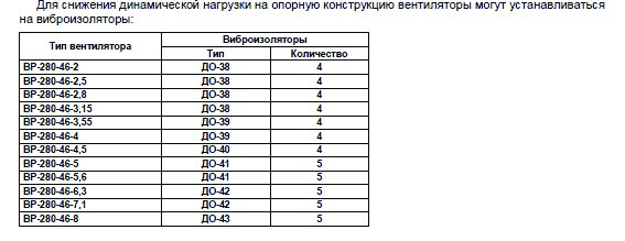 ВР-80-75 №2,5 0,55 кВт 3000 об/мин (Левый,0) вентилятор — Диаграммы подбора