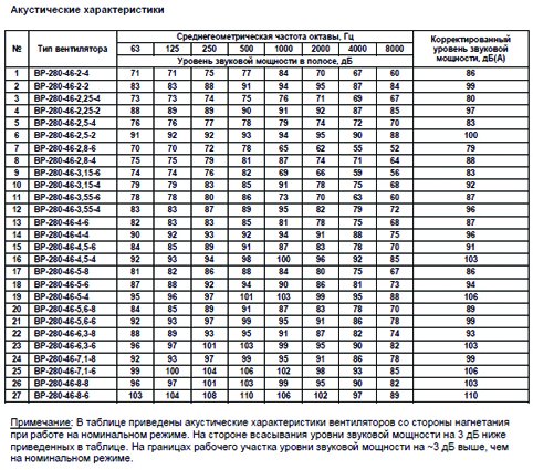 ВР-80-75 №2,5 0,55 кВт 3000 об/мин (Левый,0) вентилятор — Диаграммы подбора